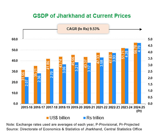 Jharkhand