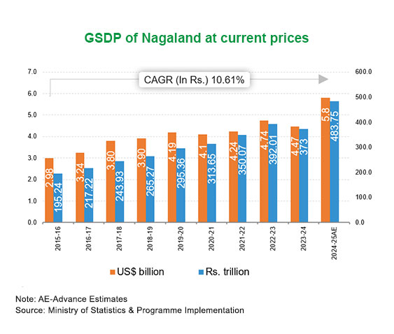 Nagaland