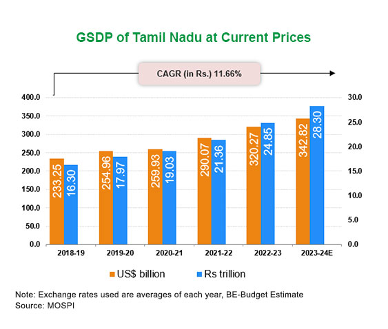 Tamil Nadu